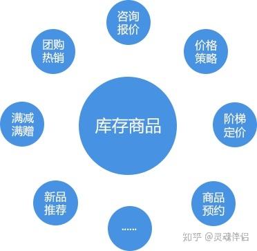 b2b供应链网站库存产品在线交易