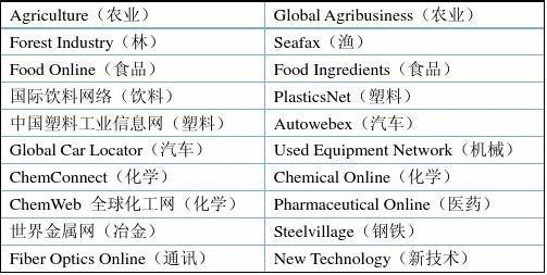 全球知名外贸b2b网站大全